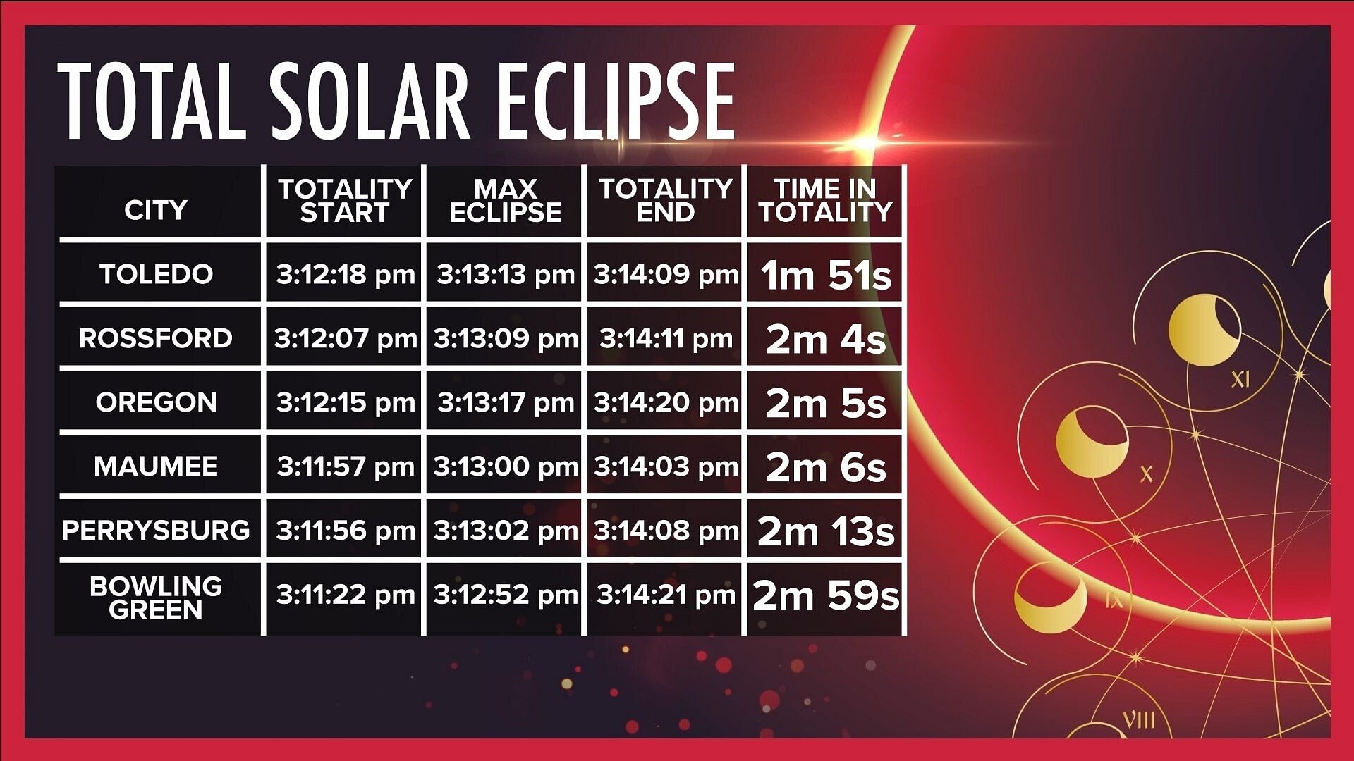 April 8 2025 Eclipse Time